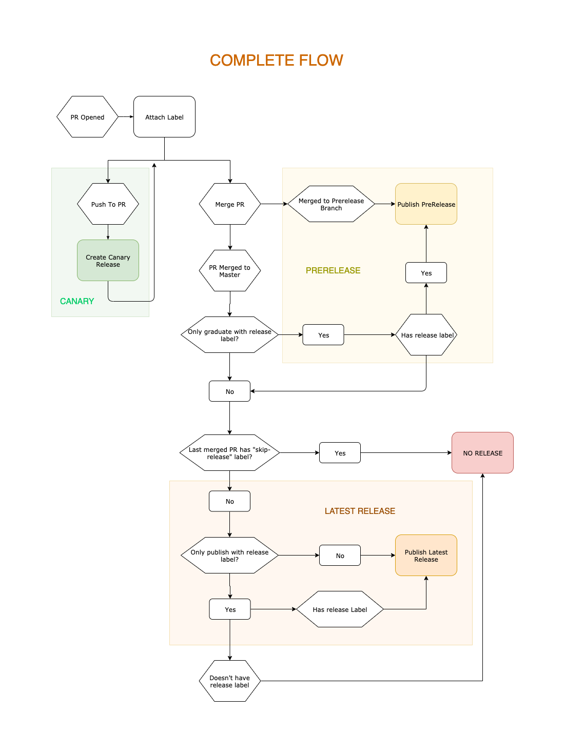The entire shipit workflow The entire shipit workflow