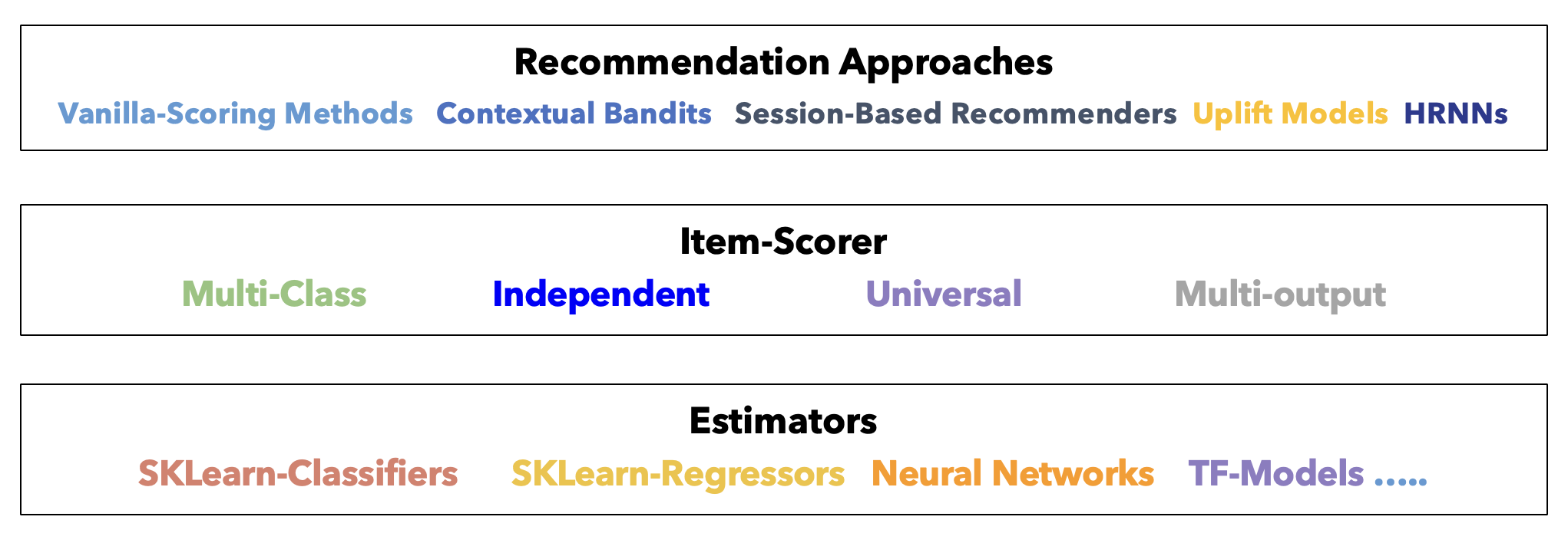 Three-Layered Architecture