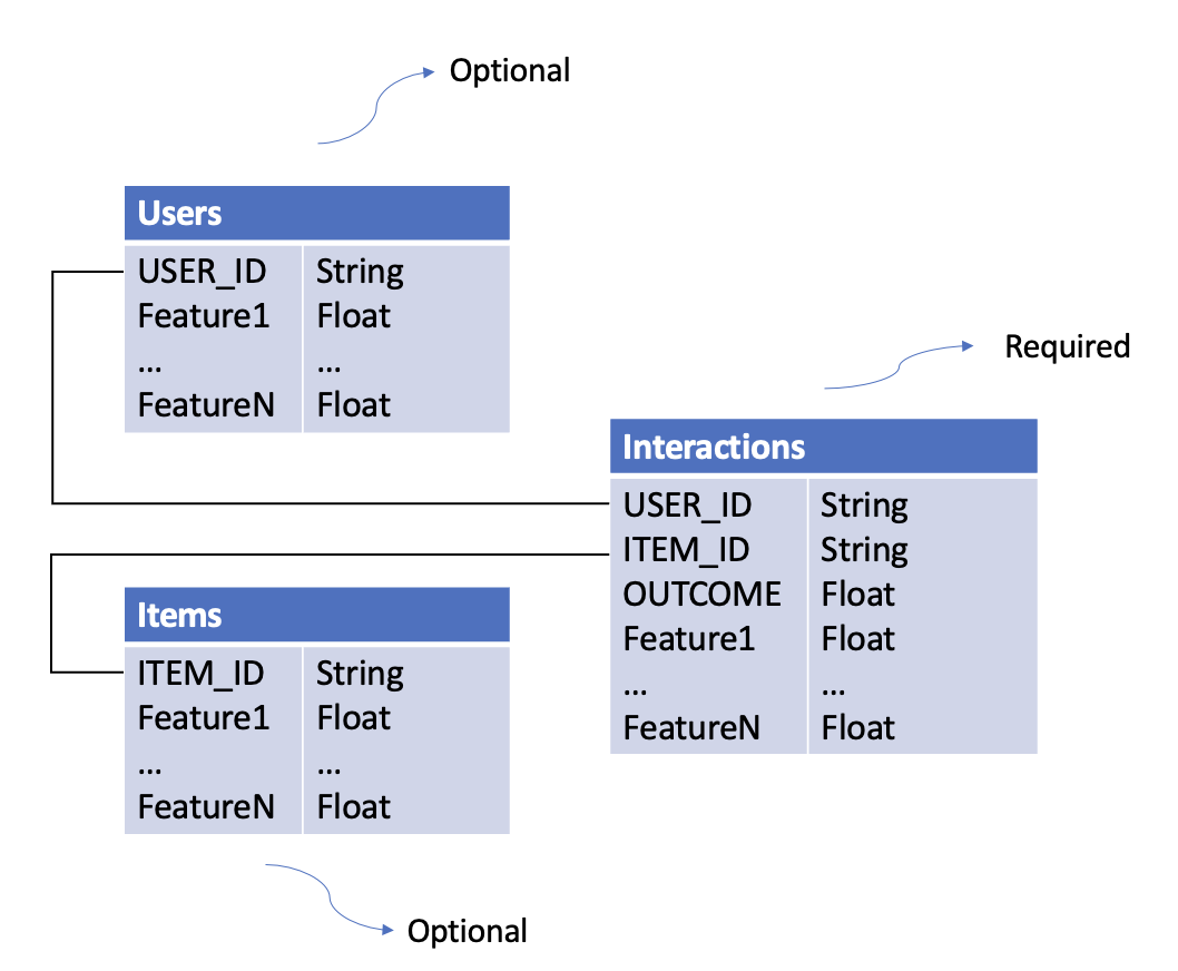 Dataset Relationships