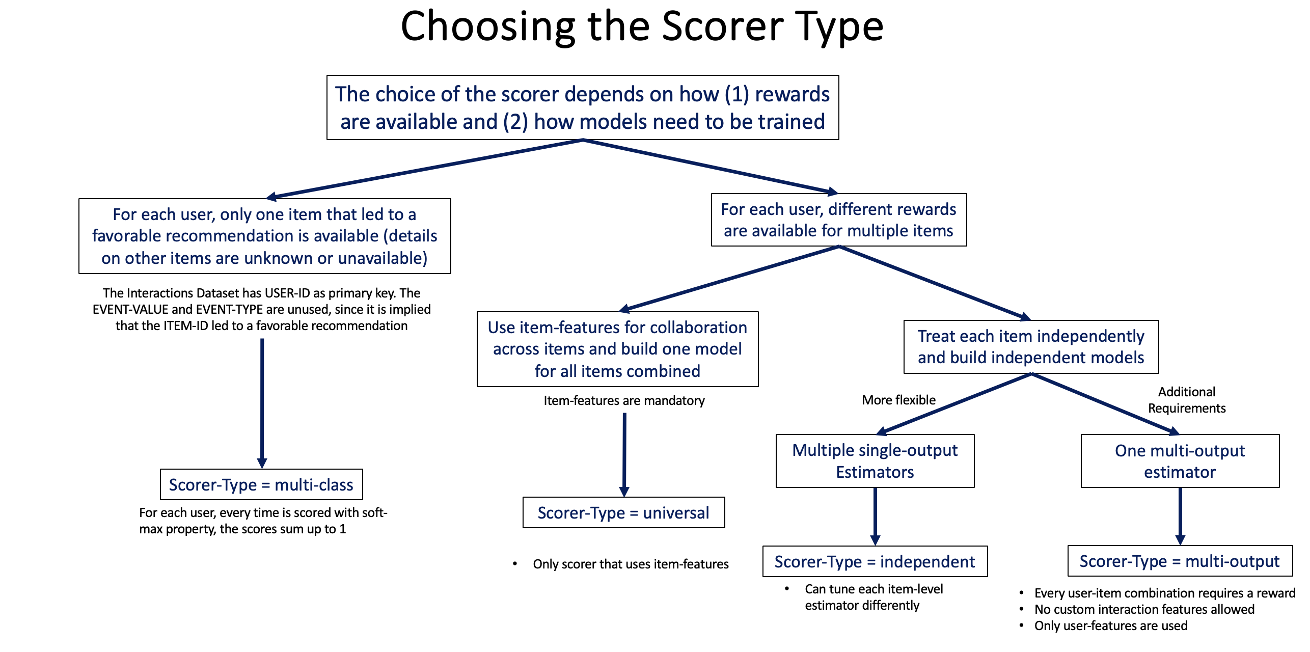 Choosing the Scorer